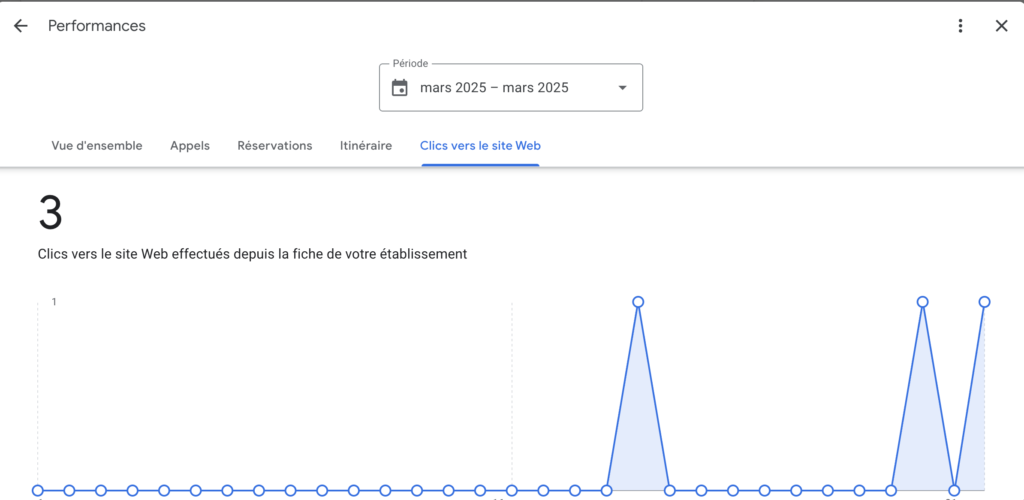 Performances d'une fiche établissement Google