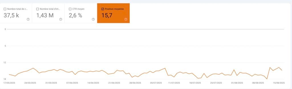 Position moyenne d'un site depuis la Google Search Console