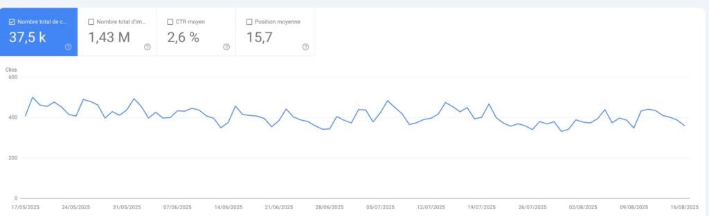 Nombre d'impressions d'un site depuis la Google Search Console