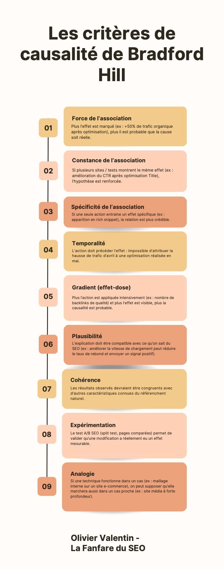 Infographie présentant les critères de causalité de Bradford Hill.