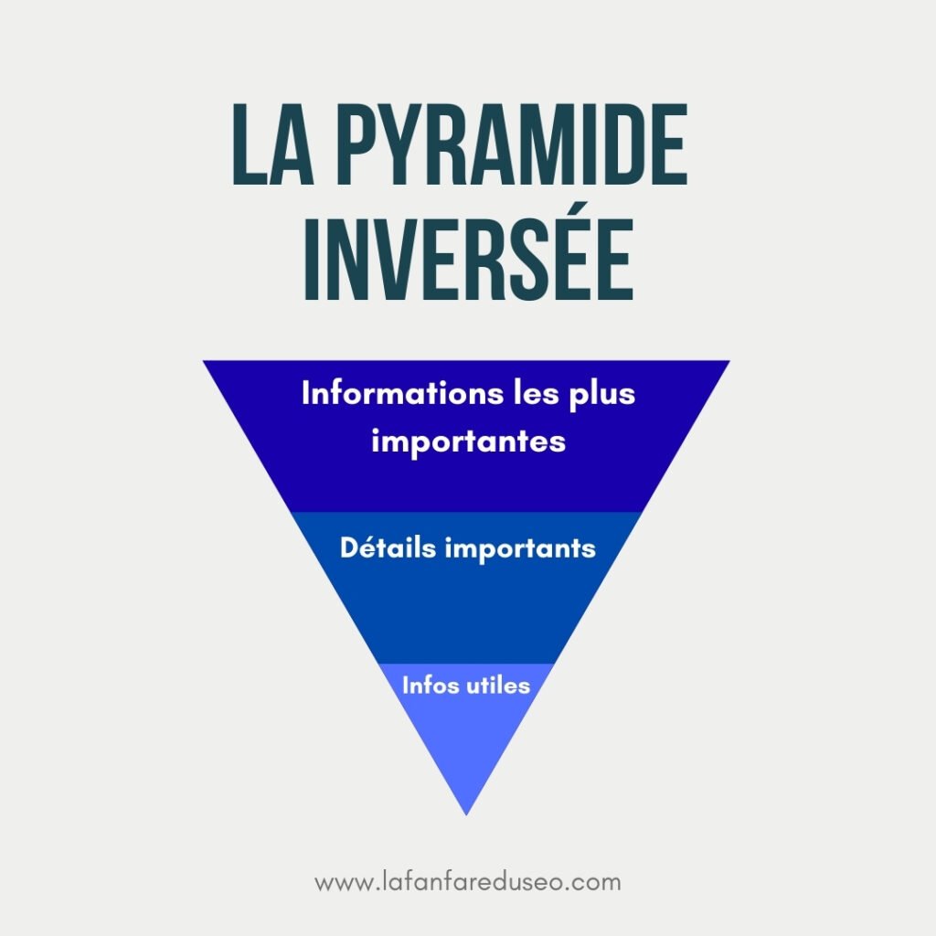 Illustration de la technique de rédaction de la pyramide inversée