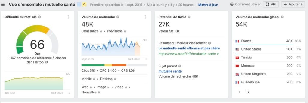 Données Ahrefs sur la requête "mutuelle santé".
