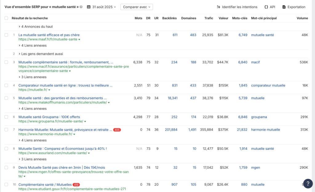Données Ahrefs sur la SERP de la requête "mutuelle santé"
