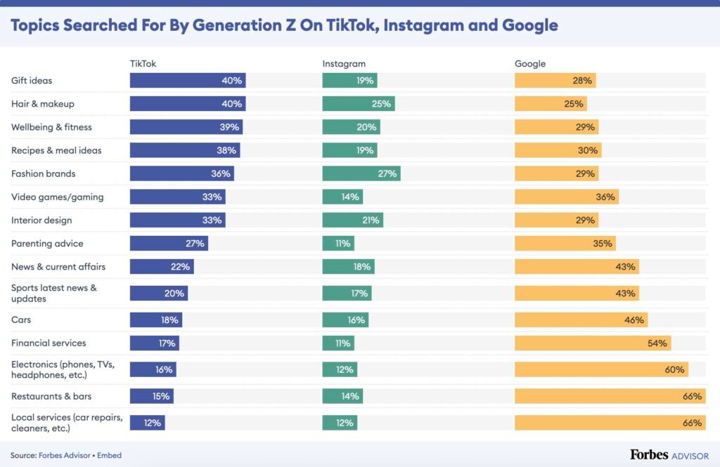 Étude Forbes Advisor sur les habitudes de recherche de la génération Z sur Google, TikTok et Instagram